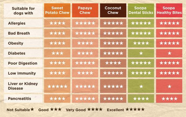 Soopa Dental Sticks - Apple & Blueberry - Green Coco